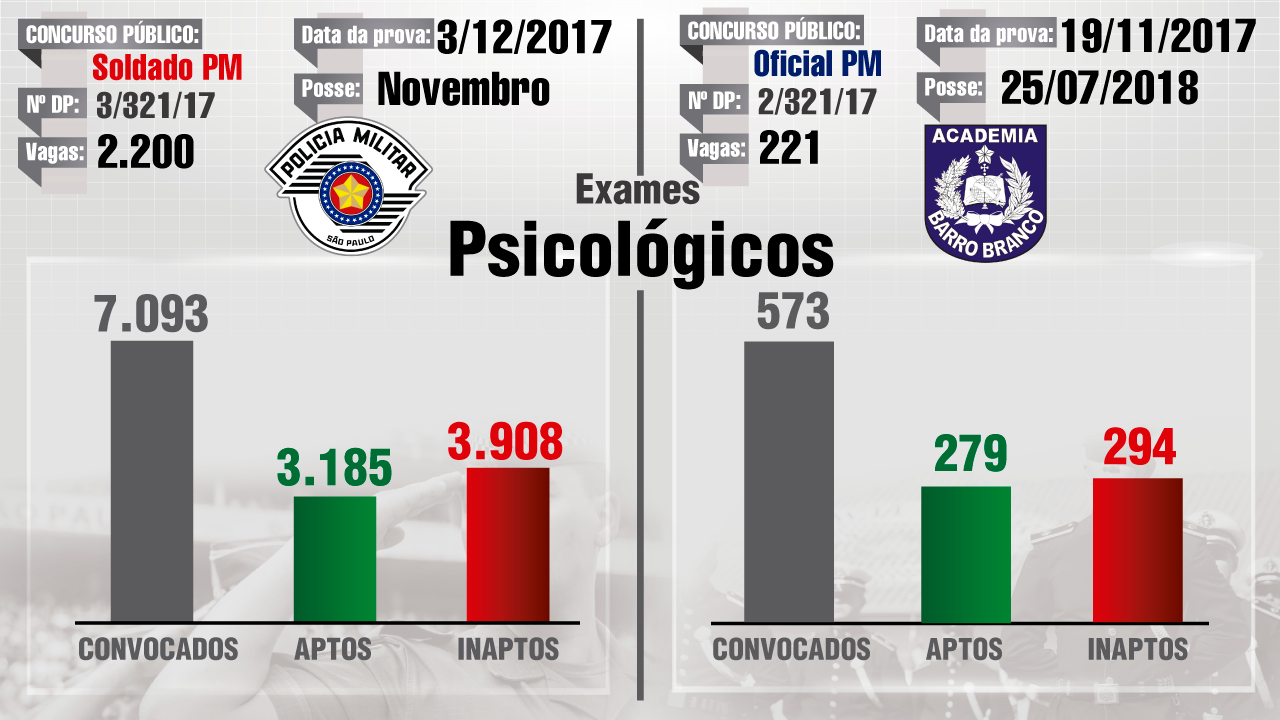 estatisticas-fase-psicologico-exame-psicologico-concurso-pm-barro-branco