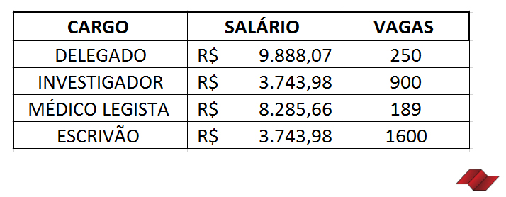salario-policia-civil-concurso-cargos-delegado-salario-escrivão-salario-investigador-salario