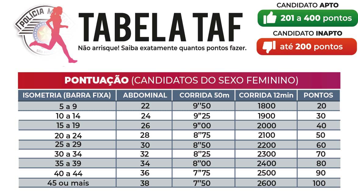 Tabela Teste de Aptidão Física (TAF) Feminino