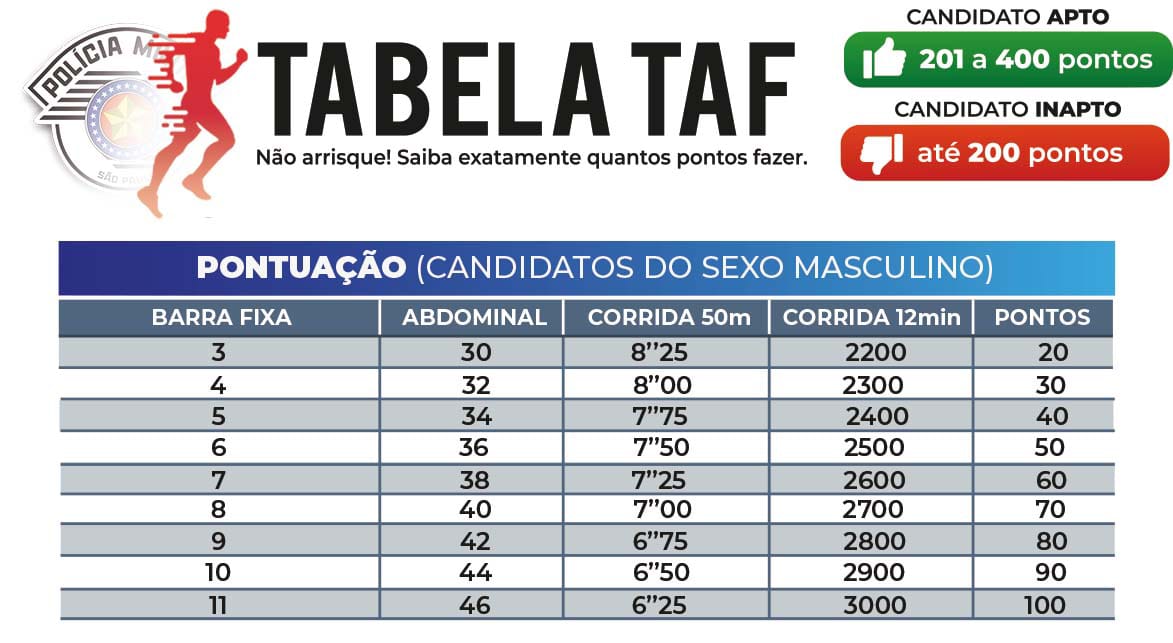 Tabela Teste de Aptidão Física (TAF) Masculino