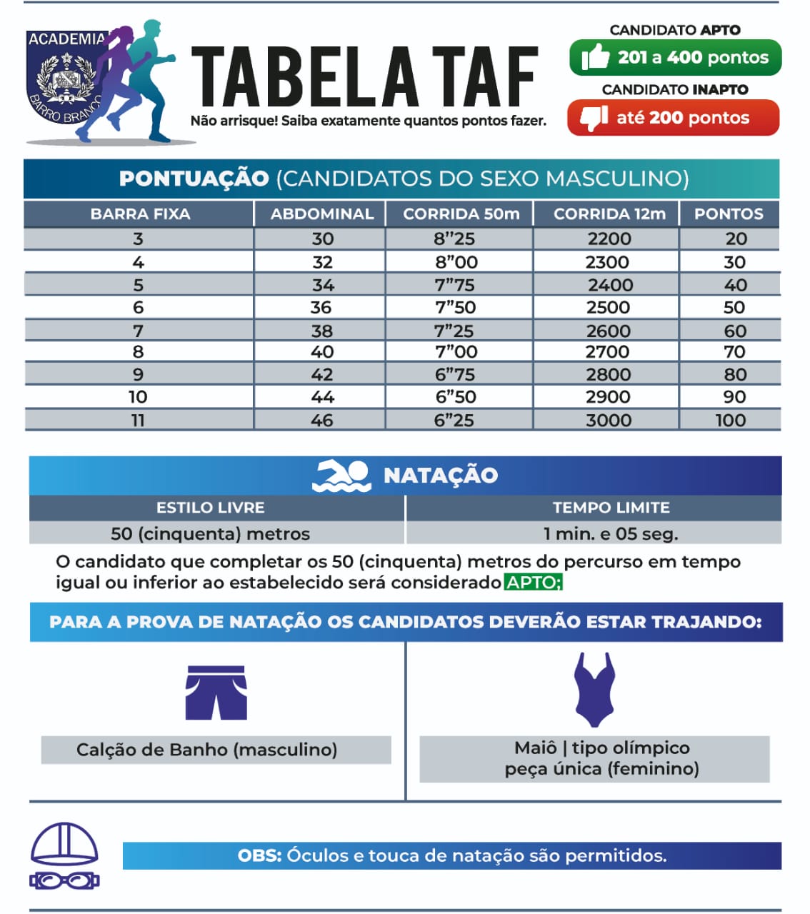 Tabela Teste de Aptidão Física (TAF) Masculino Barro Branco