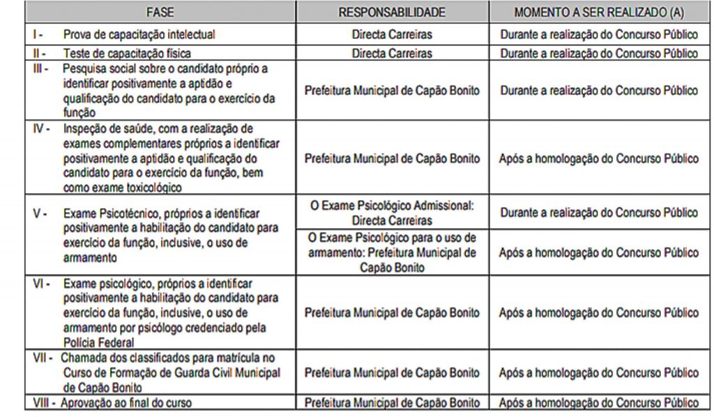 Fases do Concurso Guarda Municipal de Capão Bonito