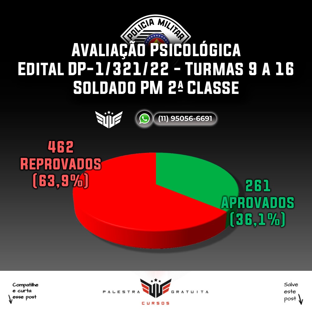 SAI LISTA DE APROVADOS NA AVALIAÇÃO PSICOLÓGICA DO CONCURSO PARA SOLDADO PM SP